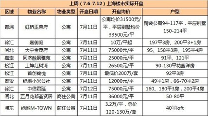 上周(7.6-7.12)上海房地產市場整體情況分析-中商產業-中商情報網