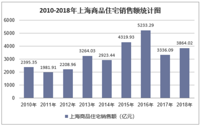 2018年上海房地產(chǎn)開發(fā)投資、施工、銷售情況及價格走勢分析